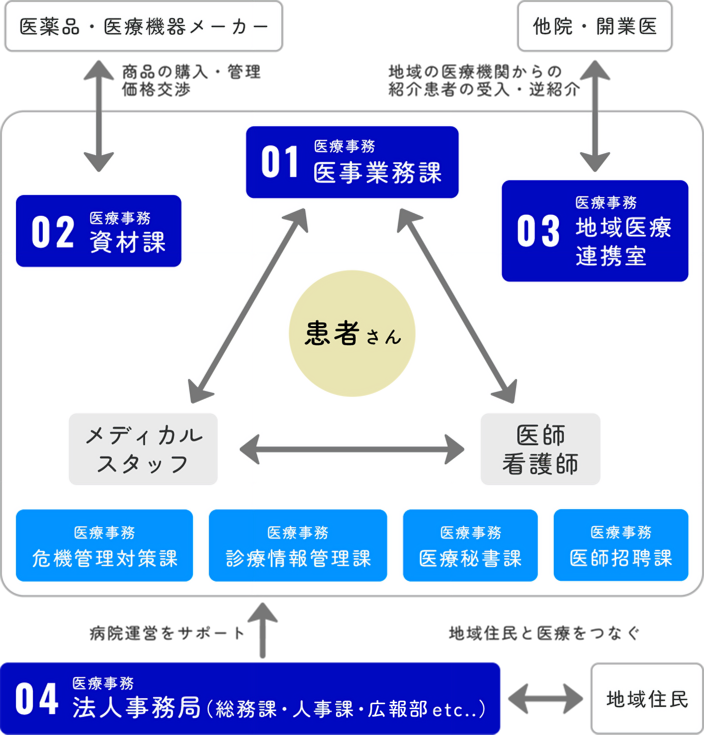 事務職相関図